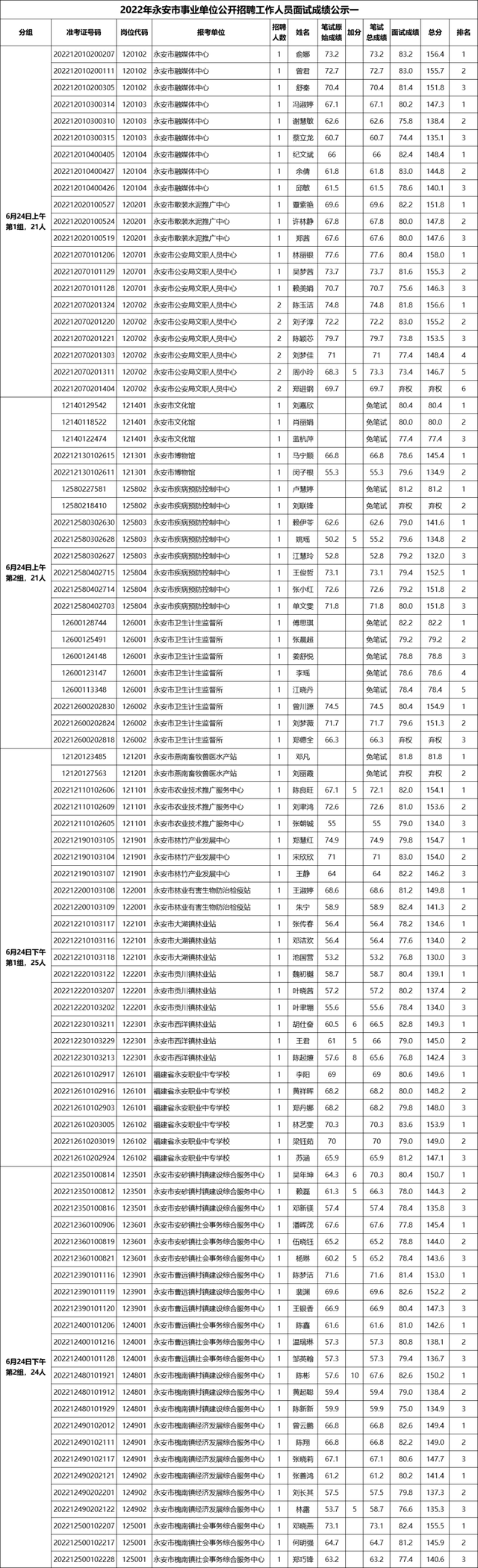 大田县事业单位考试网，福建事业单位考试专业科目考什么（三明多地事业单位面试成绩出炉）