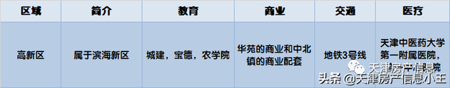 2022天津市内六区买房建议，2022天津买房怎么买