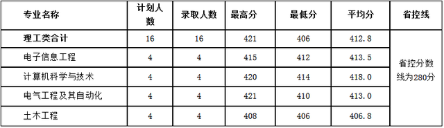 河南理工大学分数线，河南理工类大学排名及分数线（2022年河南省高考分数线正式公布）