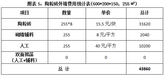 请问不同尺寸的陶粒砖一方和一平米各是多少块！望大神告诉我，红砖、加气块还是陶粒砖