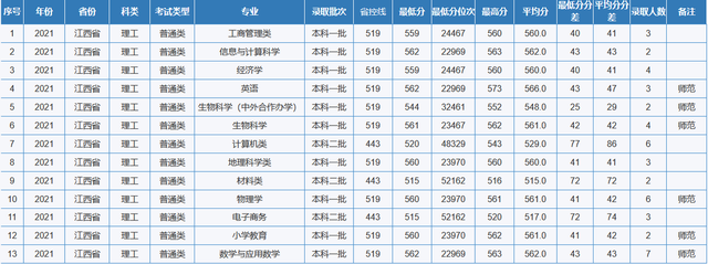 重庆师范大学专业分数线，2019年重庆师范大学各省/各专业分数线公布（重庆市2022高考分数线公布）