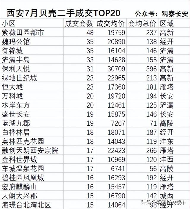 西安经开区7月份成交小区排名，西安7月二手小区贝壳成交量排行