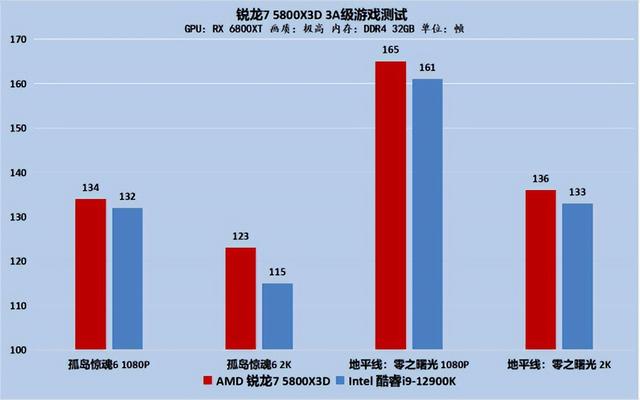 玩3d游戏什么显卡好，垂直同步开好还是不开好（帧数全面碾压Intel）