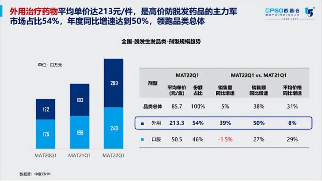 国内生发产品排行榜10强，《2022中国脱发生发品类白皮书》重磅发布