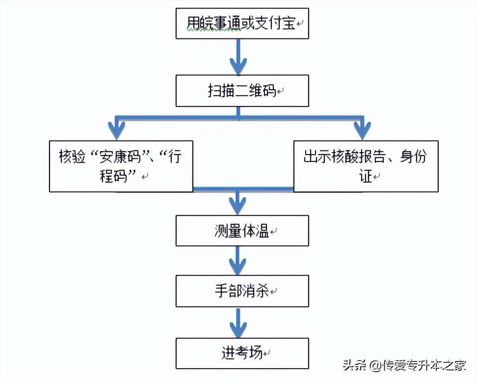 安徽专升本考试时间（2022年安徽专升本各院校专业课考试时间调整及准考证打印通知）