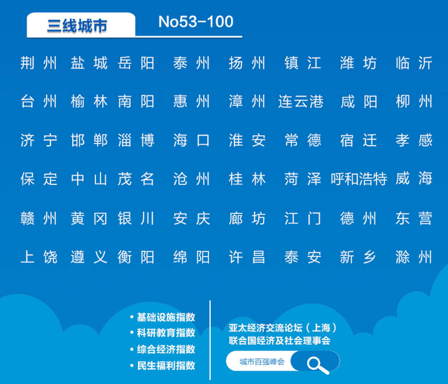 潍坊属于几线城市，潍坊是几线城市（中国城市最新排名）