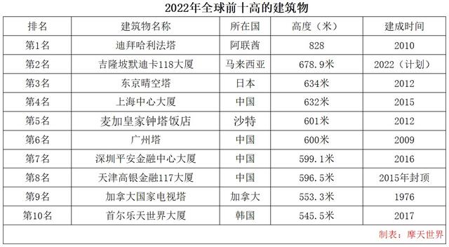 世界最高建筑排名，世界上排名前十名的最高建筑（截止2022年4月）