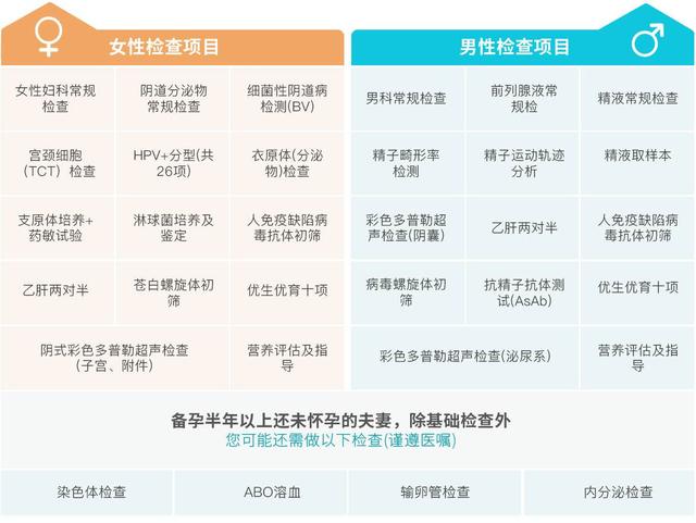 备孕检查项目有哪些，备孕检查都有什么项目（备孕的4项举措，你有做好吗）