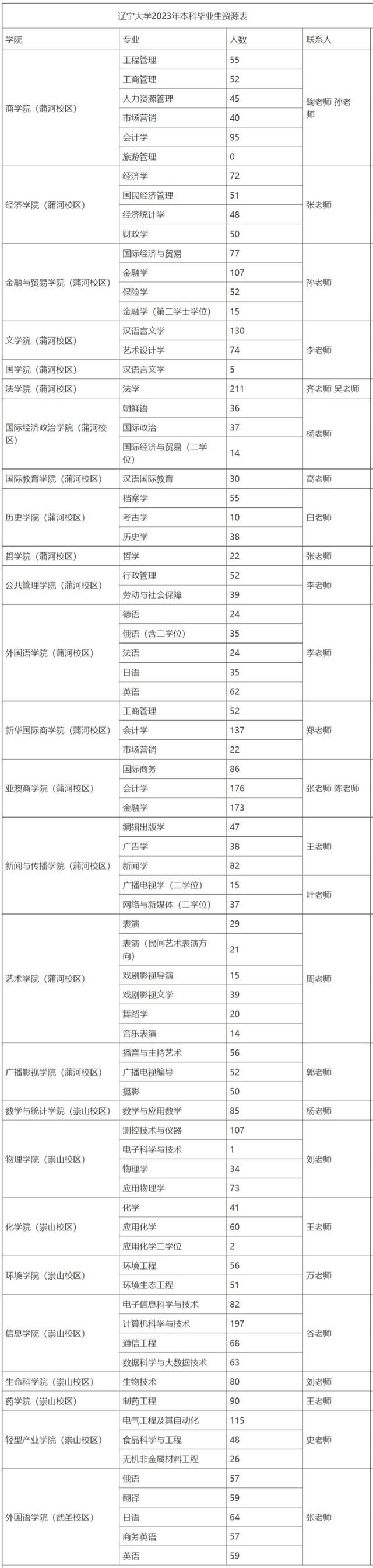 辽宁大学辽阳校区，辽宁大学有哪些院系和专业-什么专业比较好（辽宁大学：毕业生都去哪儿了）