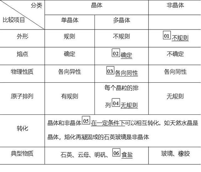 晶体与非晶体的性质，晶体与非晶体的性质有哪些（高中物理选择性必修关于晶体与非晶体的理解）