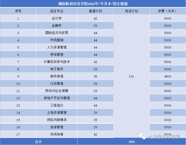 吉首大学张家界学院学费，吉首大学张家界学院2021年各专业学费_学费多少钱一年（2022年湖南“专升本”各院校招生专业学费汇总）