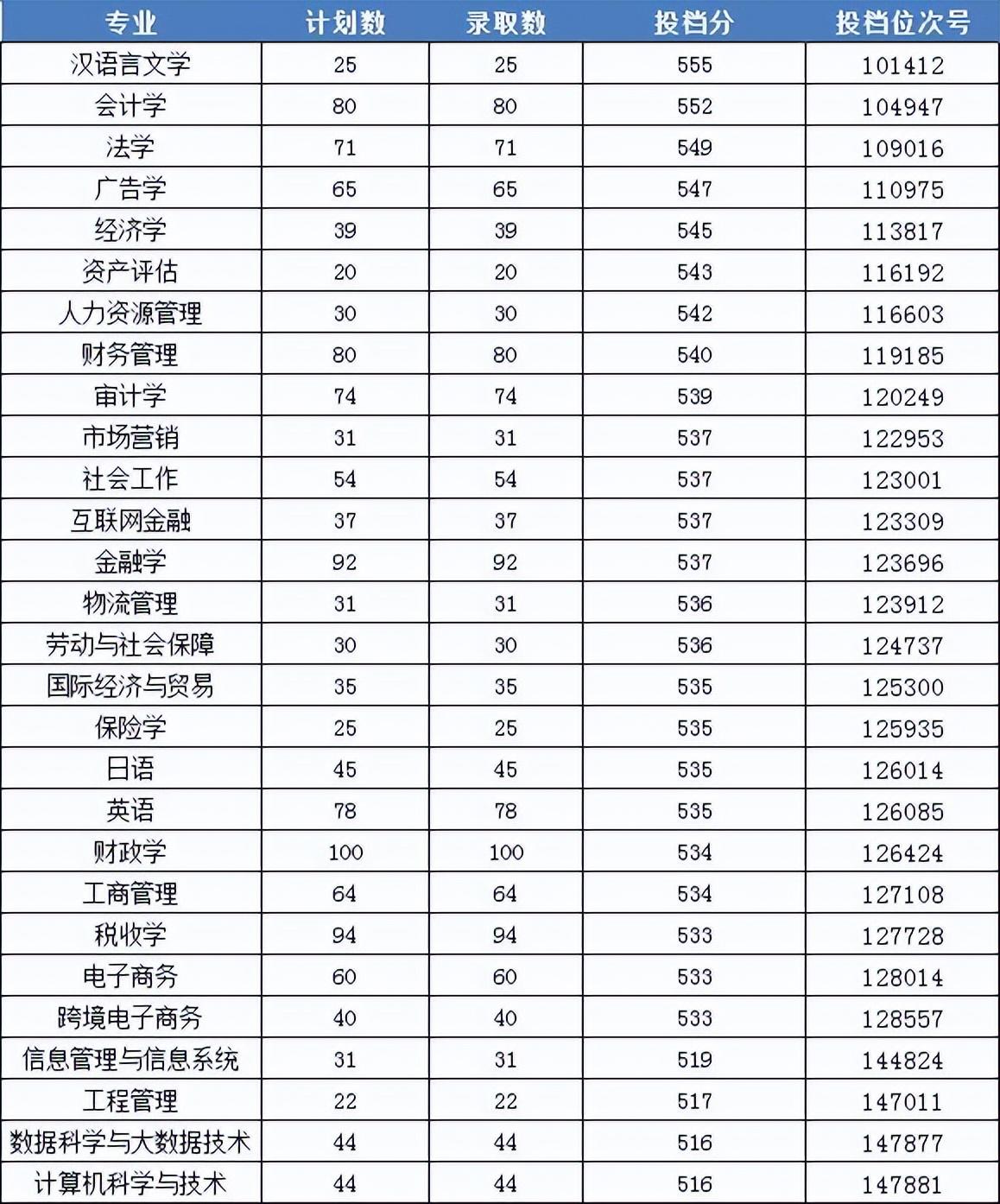 浙江财经大学东方学院（浙江财经大学东方学院录取分数线2022是多少）