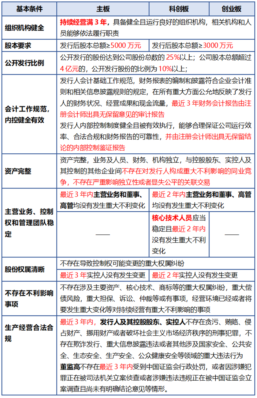 整体上市是什么意思 整体上市的意思，整体上市是什么意思（首发上市、再融资、发行程序、A股上市审核关注要点看哪些）