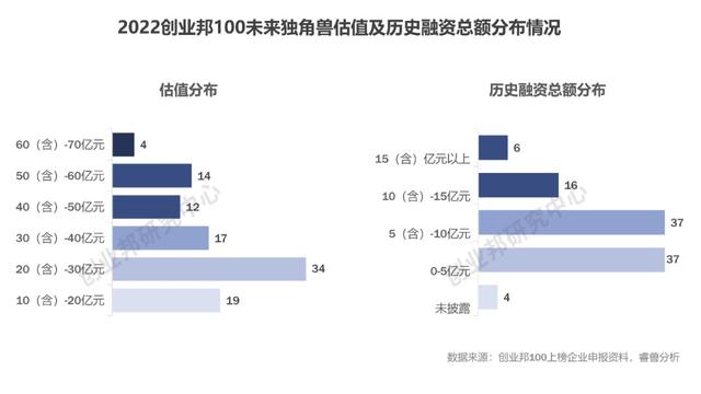 目前国内哪些独角兽公司，创业邦2022中国未来独角兽百强