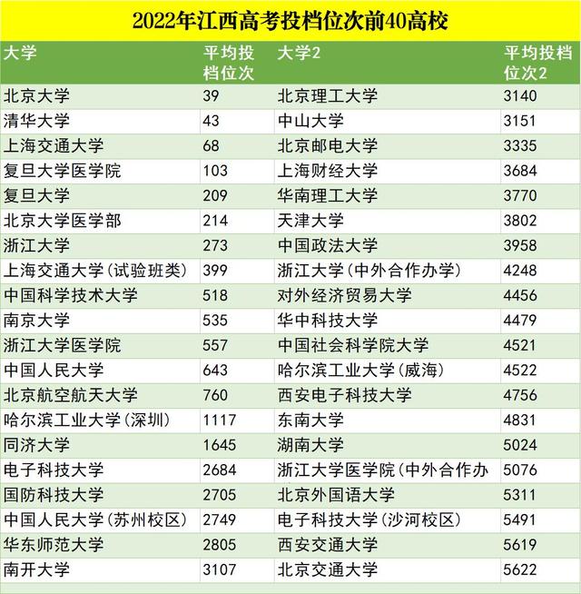 南昌大学医学院录取线，南昌大学医学院录取线2021分数线（2022江西高考大数据）