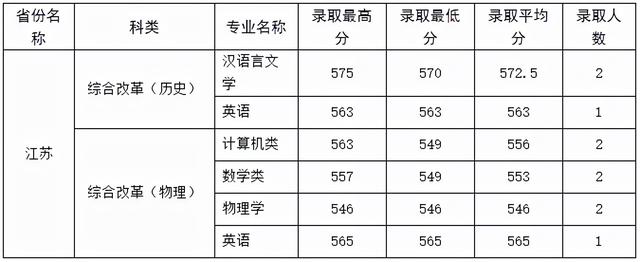 四川师范大学公费师范生录取线2021，四川川师大学校2021年录取分数线（2021四川师范大学录取分数）