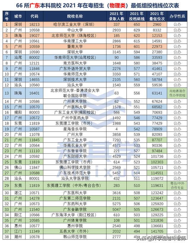 广东小高考可以考哪些学校？广东学考录取学校，2020年（66所广东本科院校在粤招生最低组投档线位次情况）