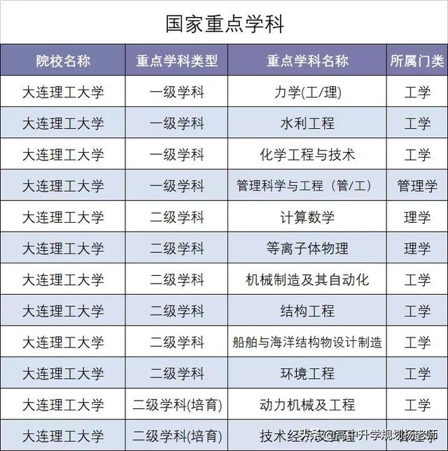 大连理工大学专业排名，2021年大连理工大学最好的专业排名及重点特色专业目录（2018-2021年专业位次图）