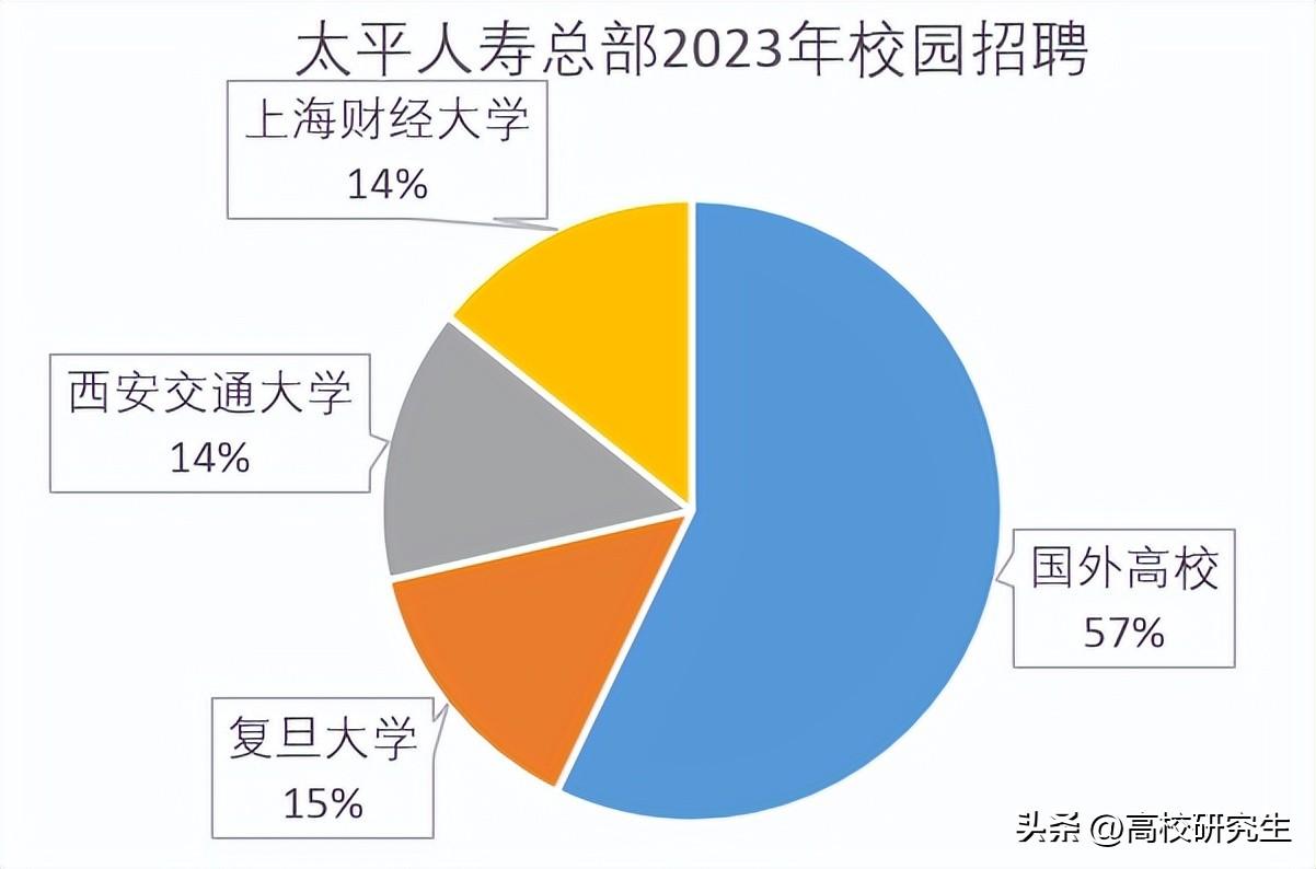 太平人寿（太平人寿总部录用8人）