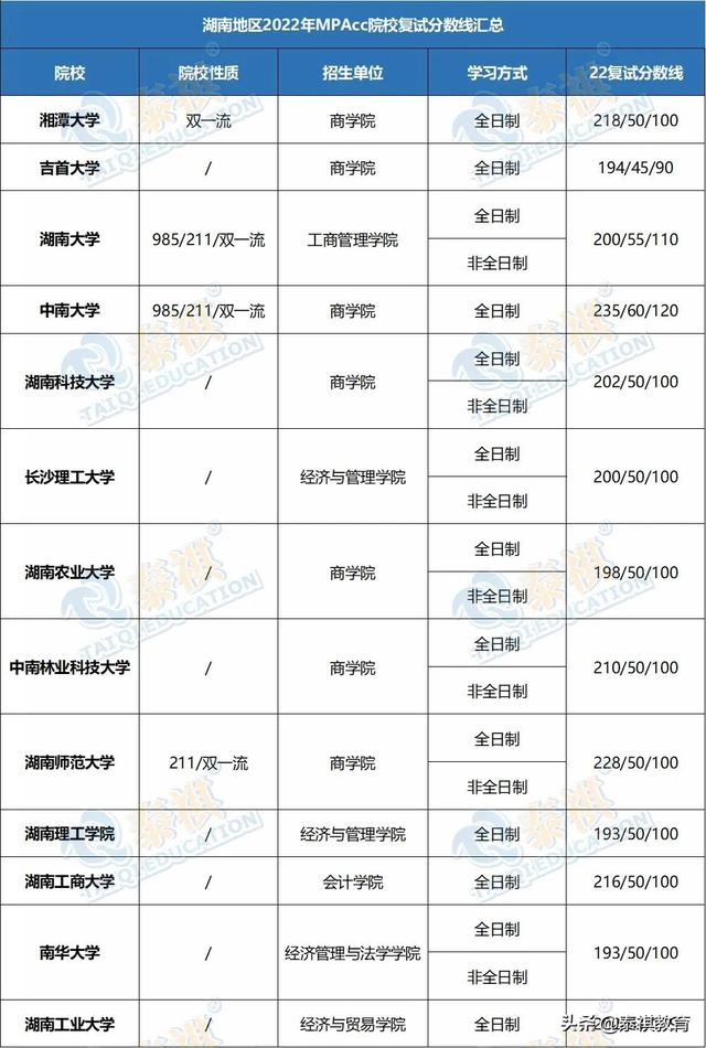 会计专硕国家线，会计专硕考试分数线是多少（2022全国MPAcc院校复试分数线汇总）