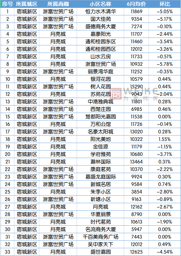 宿迁二手房市场，3月宿迁164个小区二手房价出炉（6月宿迁554个二手房小区）