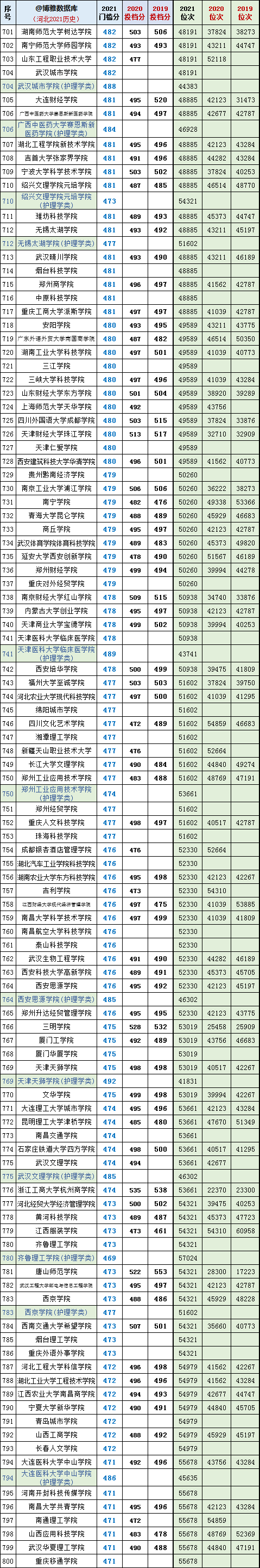 河北二本录取分数线，2020河北二本分数线（河北高考2019~2022年投档分、位次对照表）