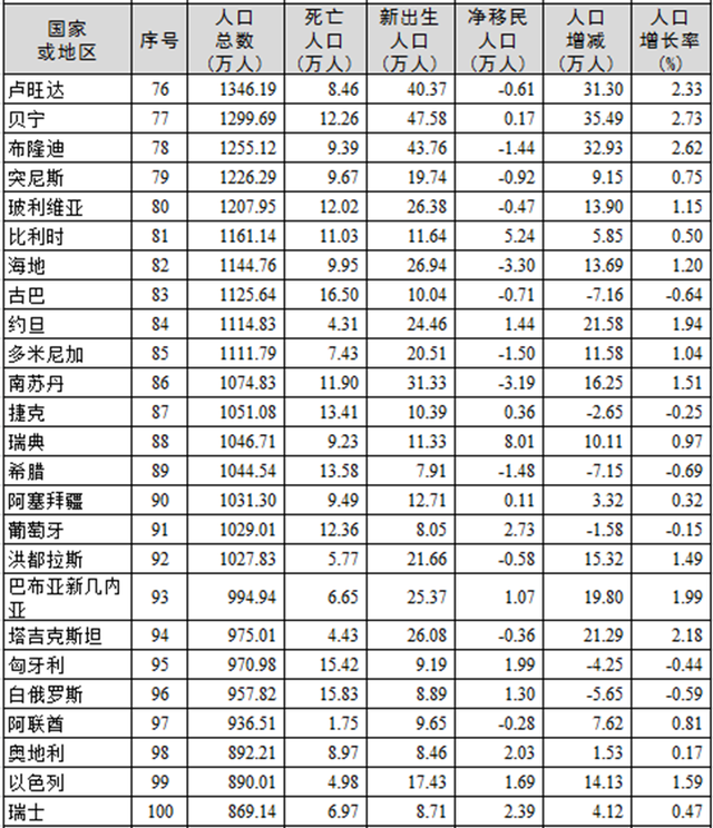 世界人口数量排名，世界人口排名（2021年全球人口排名）