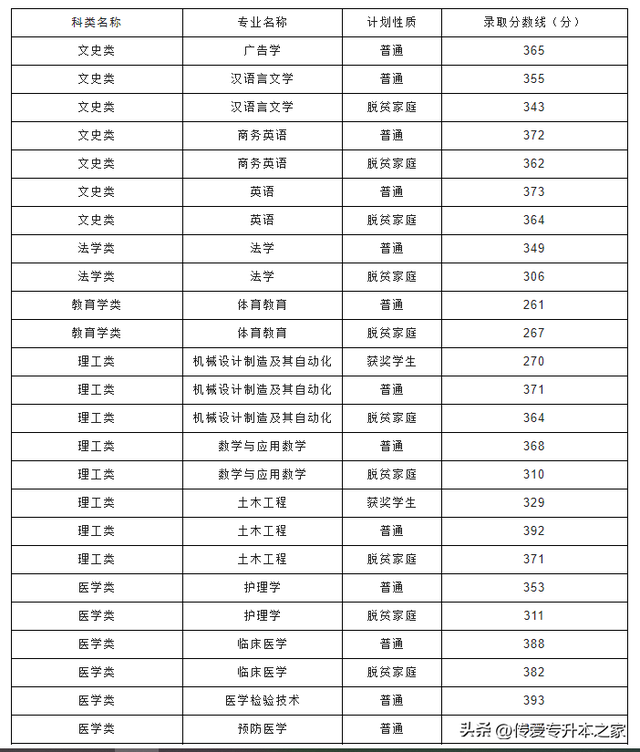 江西专升本有哪些学校，江西专升本有哪些学校公办（2022年江西专升本已有27所院校公布录取分数线）