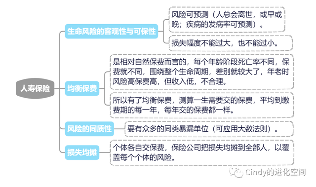 什么是寿险 寿险是什么，什么是寿险（人寿保险的概念、原理、分类和你关心的预定利率）