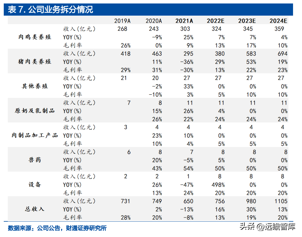 温氏集团（走出困境）