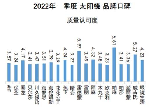 木九十眼镜什么档次，木九十眼镜属于什么档次（太阳镜2022Q1品牌口碑榜）