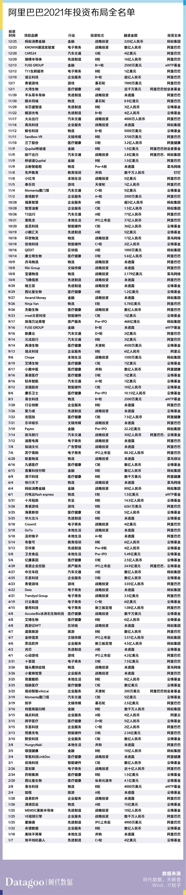 过去一年,互联网大厂们都投了哪些项目?