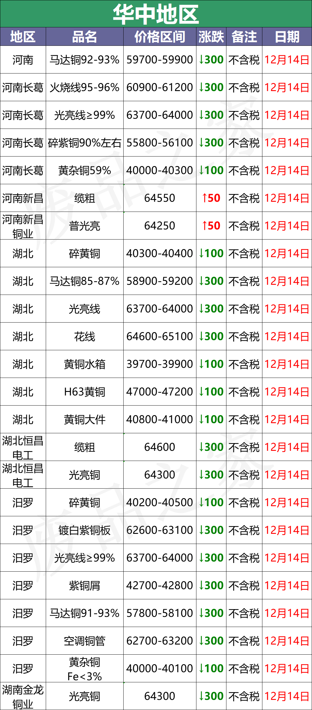 孝感采购（最新12月14日全国铜业厂家采购价格汇总）