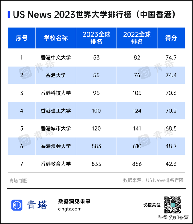 大学排名世界排名，全世界大学排名榜（101所高校进入全球百强）