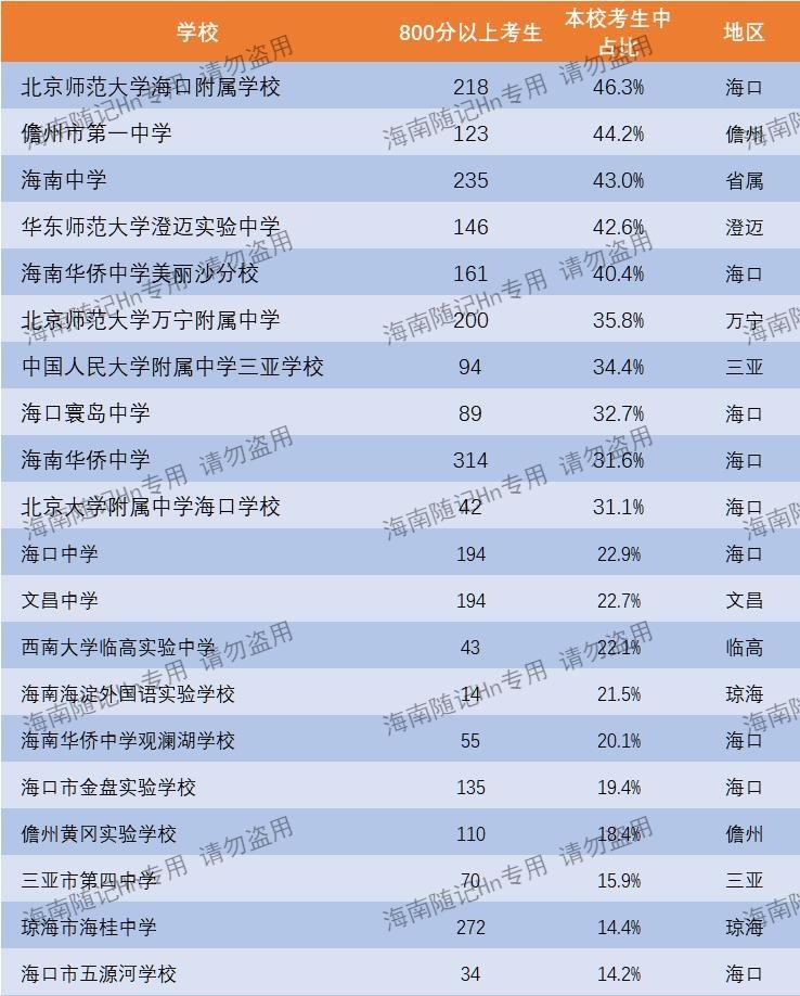 海南第二中学（首发）