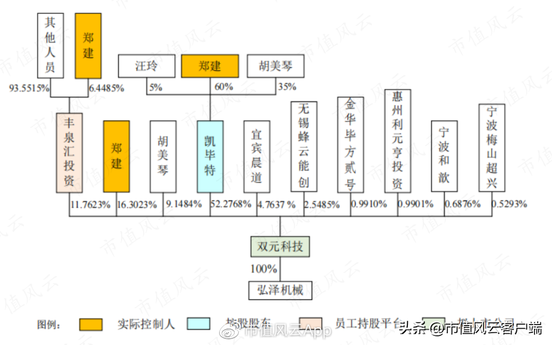 双元（宁德时代两年7倍回报）