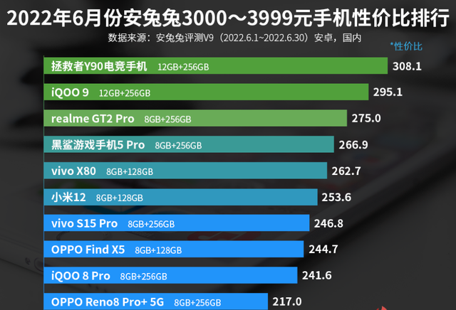 3000—3999元手机性价比排名：OPPO Find X5上榜
