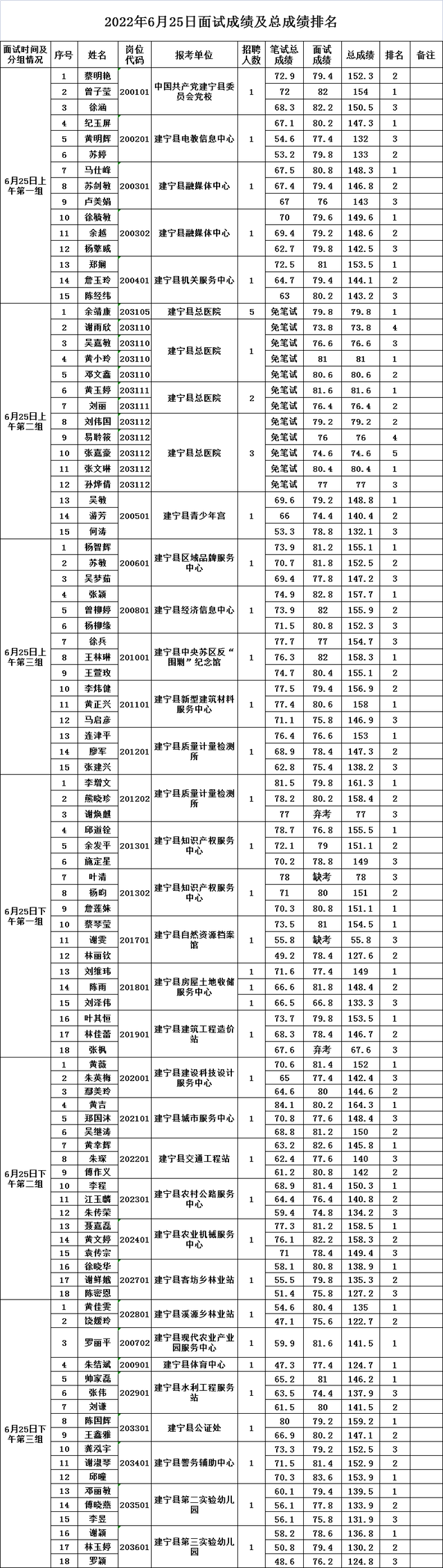 大田县事业单位考试网，福建事业单位考试专业科目考什么（三明多地事业单位面试成绩出炉）