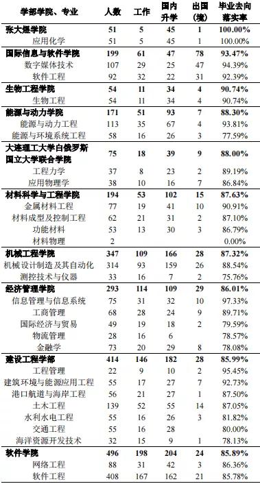 大连理工大学就业,大连理工大学好就业吗(大连理工大学2021届毕业生就业质量报告) 大连理工大学就业,大连理工大学好就业吗(大连理工大学2021届毕业生就业质量报告)