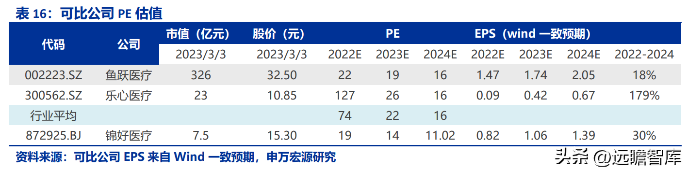 鹿得医疗（以ODM起家）