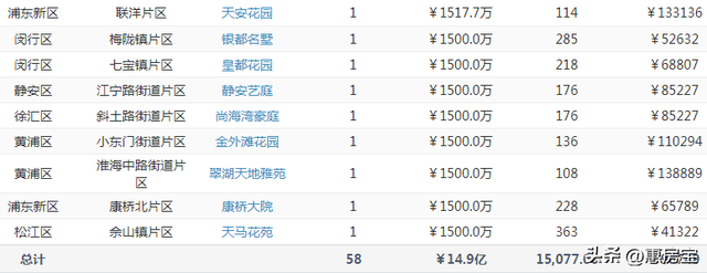 上海浦东二手房最新消息，上周网签仅3721套