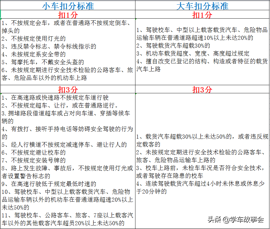 新交规2022年4月1日扣分细则（一文弄清，建议收藏）