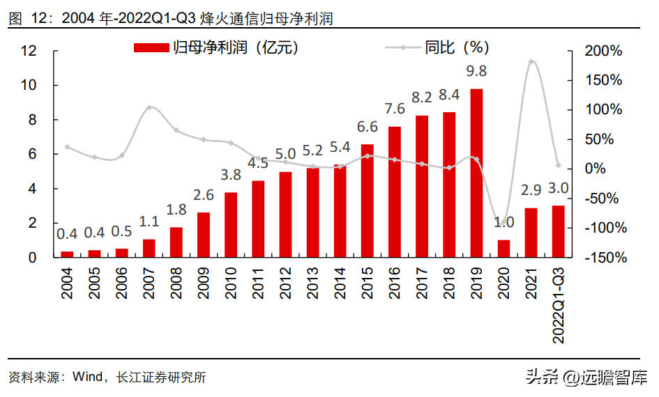 峰火（国内光通信设备）