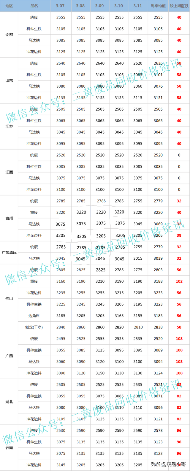 废铁回收多少钱一斤，废铁回收价格表（2022年3月7日至3月11日废铁回收价格行情概述）