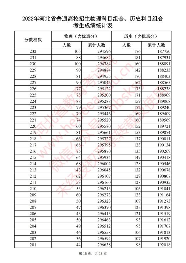 河北高考成绩排名，河北考生请参考！2017年河北高考文科一本一分段表、排名对照表（河北2022高考一分一档统计表公布）