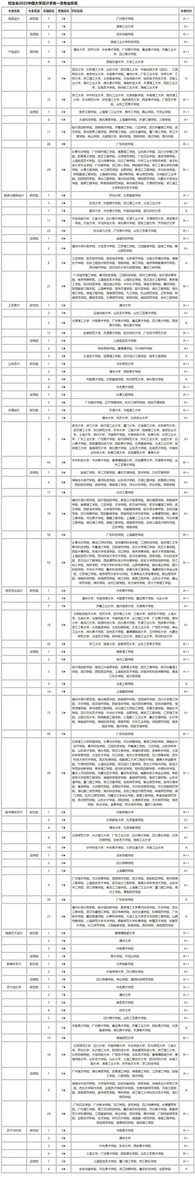 南京传媒学院是985还是211，学传媒以后能干什么（2022国内艺术类大学及专业排行榜出炉）