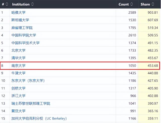 南京大学王牌专业，2022年南京大学金陵学院专业排名（“全方位”解读南京大学真正实力）