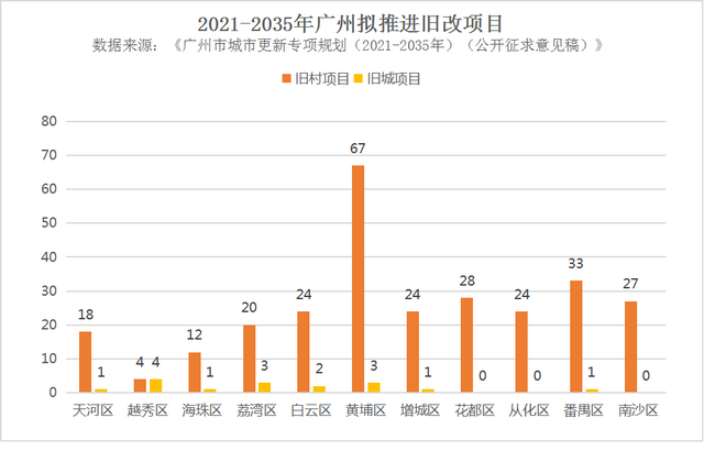 广州城市更新四个阶段，广州将推进297个旧改项目