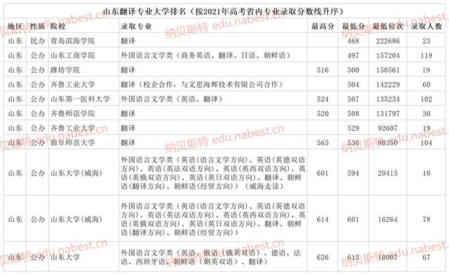 2021年开设朝鲜语专业的大学排名及名单，国内朝鲜语大学排名（9所本科大学最低录取分数线468分）