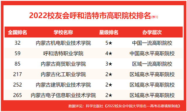 内蒙古农业大学排名，2021内蒙古农业大学排名（2022校友会呼和浩特市大学排名）
